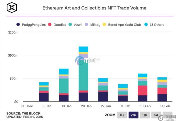 Doodles宣布将在Solana上发行Meme币DOOD！NFT周交易量飙至1600万美元
