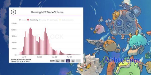 Axie Infinity NFT交易量跌超99%！SLP、AXS高点严重失血