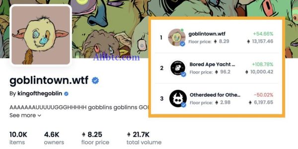哥布林NFT地板价突破8ETH 周翻5.5倍登OpenSea榜首