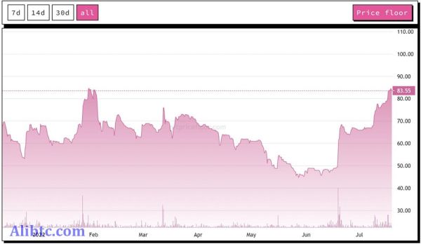 蓝筹NFT项目复苏？CryptoPunks地板价2个月来首破10万美元