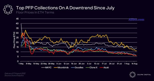 BendDAO已清算12个NFT！BAYC Doodles Azuki等30个进入拍卖名单
