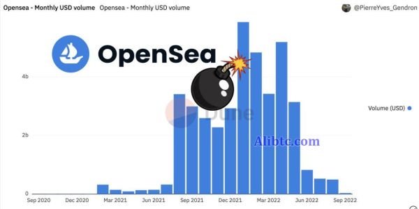 OpenSea八月NFT交易量不到5亿美元 比巅峰时1天量还低