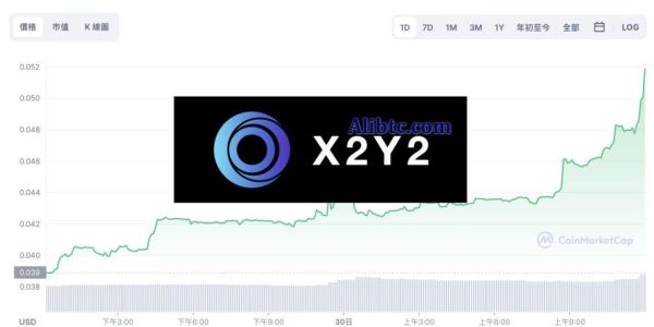 X2Y2透露将获千万美元融资 平台币跳涨33%！跃升第三大NFT市场