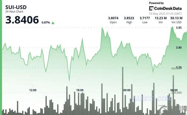 SUI币价格在3.75美元水平获得强劲支撑后飙升