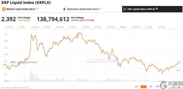 瑞波币 (Ripple) 应对市场不确定性，XRP面临ETF挫折和看跌压力