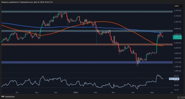以太坊价格分析：随着主要阻力位逼近，ETH 能否继续上涨？