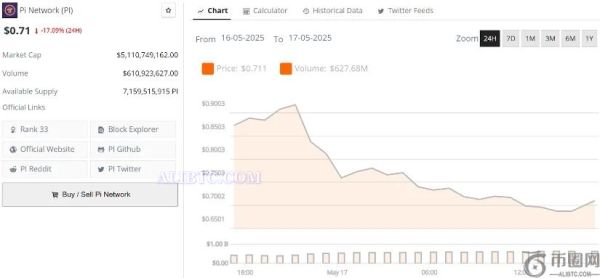 PI价格预测：2025年共识后Pi币崩盘，Pi能否守住0.70美元的支撑位？