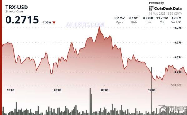 贸易紧张局势令市场承压，TRX币价格在0.278美元阻力位挣扎