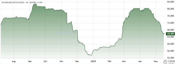 Bitfinex比特币多头总额达68亿美元，空头总额达2500万美元，比特币行情反弹时机已到？