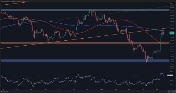 以太坊价格分析：ETH 在迈向 3000 美元的道路上前景如何？