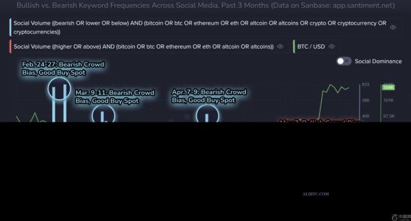 比特币价格为何跌破10.5万美元？