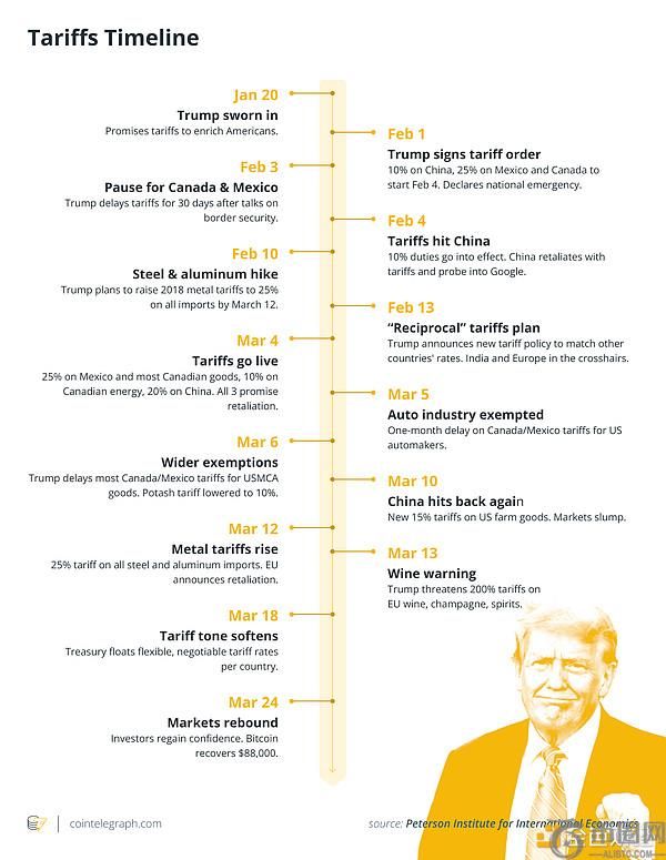三月加密市场动荡不安，四月关注特朗普关税政策与稳定币法案