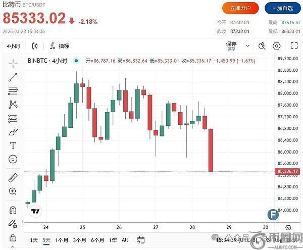 比特币徘徊8.5万美元关口：特朗普关税政策引发市场震荡