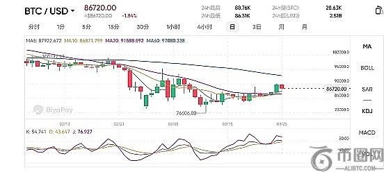 美联储鸽派政策与特朗普关税调整或助比特币冲击11万美元大关