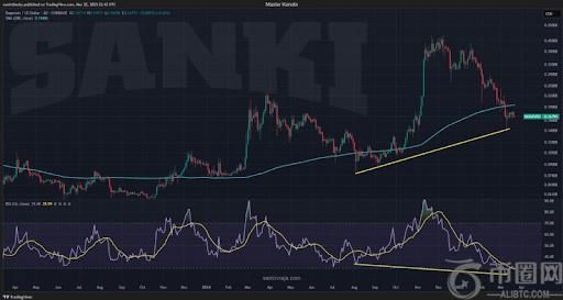 Dogecoin价格飙升超过10％：特朗普关税政策与市场情绪推动