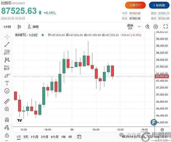 比特币（BTC）在87500美元呈现死猫反弹 特朗普关税政策反复 WLFI推出美元稳定币