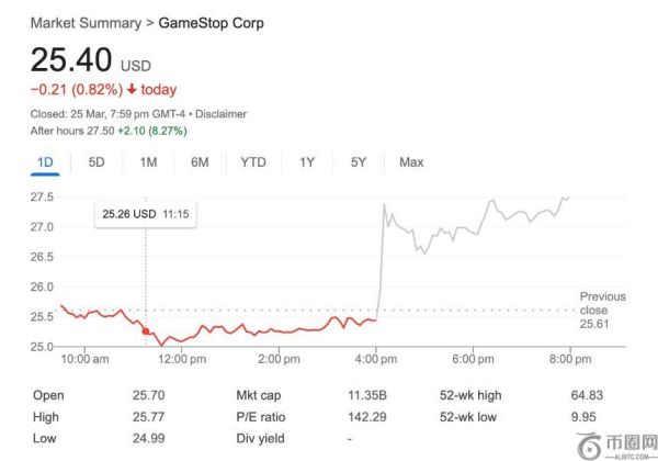 GameStop宣布投资政策更新，将比特币纳入国库储备资产