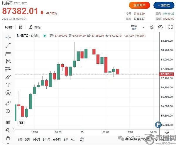 比特币价格波动剧烈：特朗普政策不确定性与华尔街巨鲸大举增持