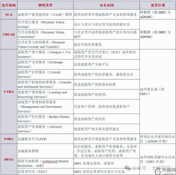 阿联酋加密资产监管政策与发展前景分析