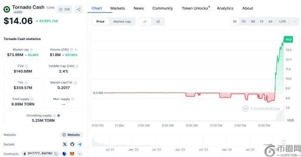 美国财政部解除对龙卷风现金的制裁，相关代币价格飙升超60%