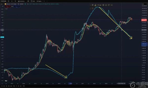 本杰明·考恩：比特币或将重演2019年熊市模式，背后原因与美联储政策息息相关