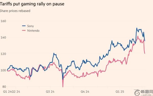 索尼与任天堂在特朗普关税政策下面临市场挑战