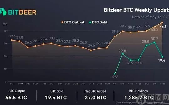 Cycle Trading：比特小鹿（Btdr.US）2025年一季度业绩点评