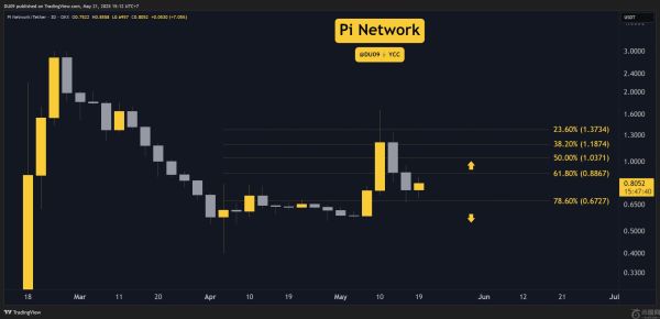本周 Pi Network (PI) 价格预测
