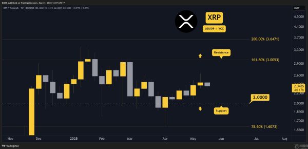 本周瑞波币（XRP）价格预测
