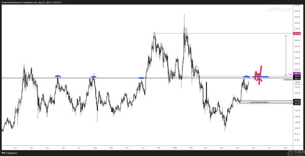 SOL价格分形目标反弹至260美元，但必须先发生一件事