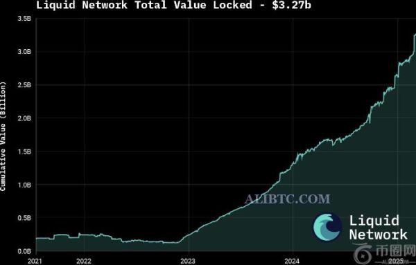 比特币Liquid网络总锁定价值超过32.7亿美元