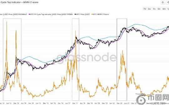 判断BTC是否接近周期顶部的指标有哪些？