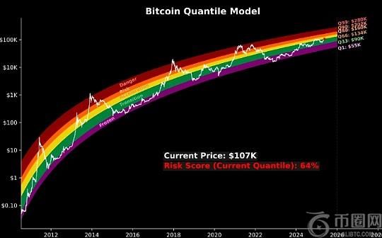 披萨日BTC站上11万美元再创新高：哪些利好推动 还会涨到多少