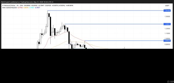 PI币价格受供应冲击上涨11%，但仍面临关键考验