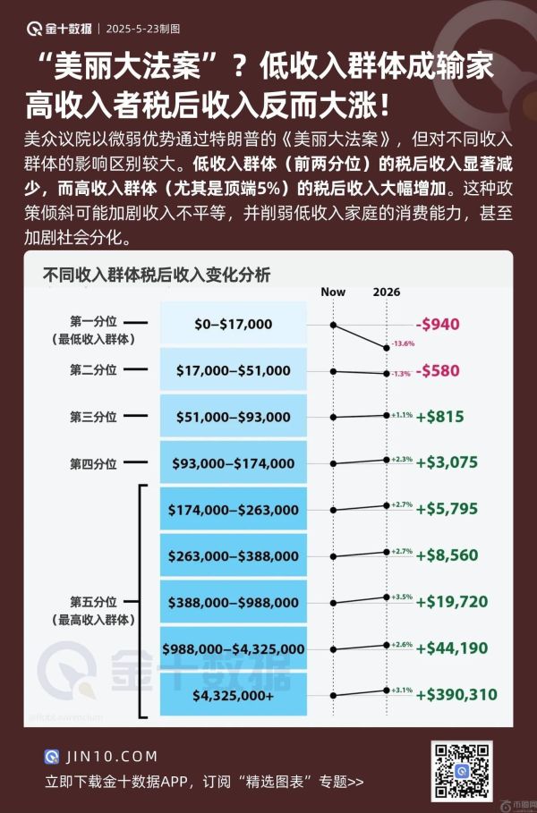 “美丽大法案”？低收入群体成输家 高收入者税后收入反而大涨！