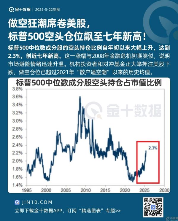 做空狂潮席卷美股， 标普500空头仓位飙至七年新高！
