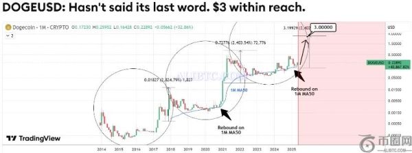 狗狗币（DOGE）价格预测：分析师预计2025年6月狗狗币将飙升40%至0.30美元