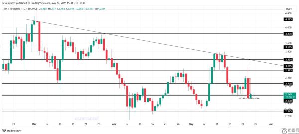 随着TIA币行情再次下跌10%，TIA币价格的3个月下跌趋势仍在继续