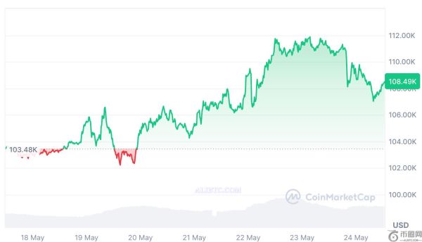 比特币ETF每周流入资金27.5亿美元，比特币价格突破10.8万美元