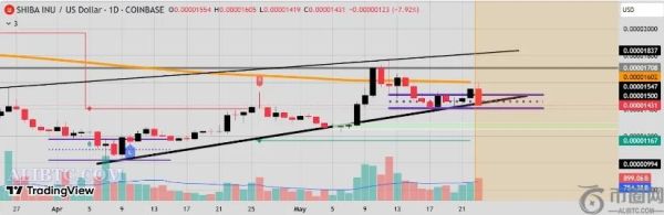 柴犬币 (SHIB) 价格预测：柴犬的战略性代币销毁或将为长期价格复苏铺平道路