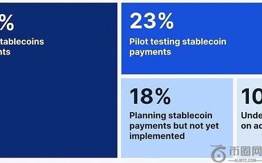 报告：90%的机构参与者正在其运营中使用或探索使用稳定币