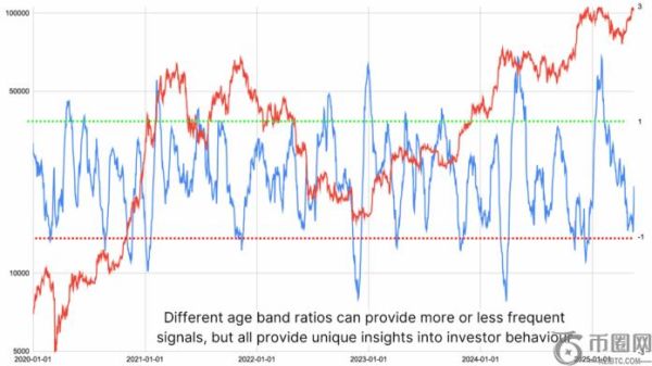 比特币长期持有者开始抛售吗？