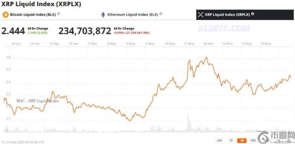 瑞波币XRP价格预测：随着XRP上涨50%，分析师预计其价格将达到3美元