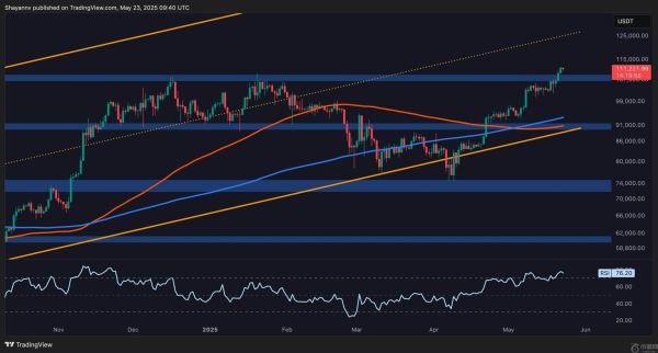 比特币价格分析：近期飙升后短期回调不可避免吗？