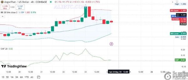 WIF币价格预测：WIF会在年底前超越ADA的市值吗？