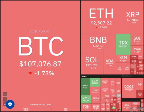 HYPE、XMR、AAVE、WLD币引领山寨币上涨，比特币行情获得关键支撑