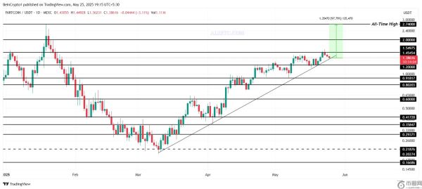 FARTCOIN币行情能否突破历史最高点或面临更多调整？