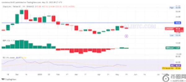 LINK币价格预测：LINK即将突破21.99 USDT阻力位