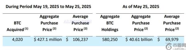 比特币价格创下新高后，Strategy又买入了4020 BTC