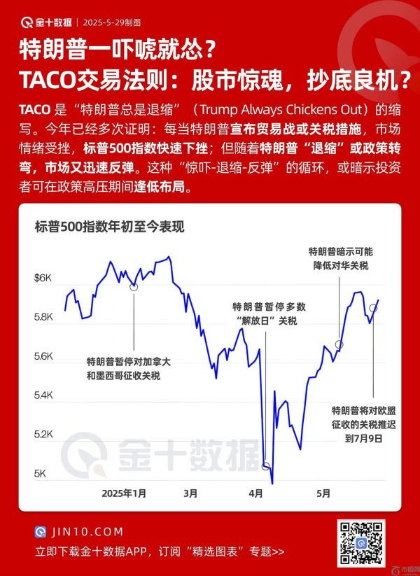 特朗普一吓唬就怂？ TACO交易法则：股市惊魂，抄底良机？